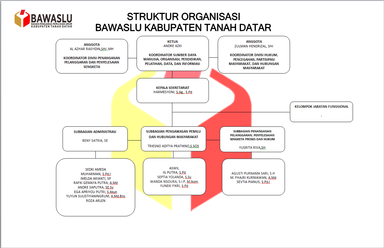Struktur Organisasi Bawaslu Tanah Datar 2026