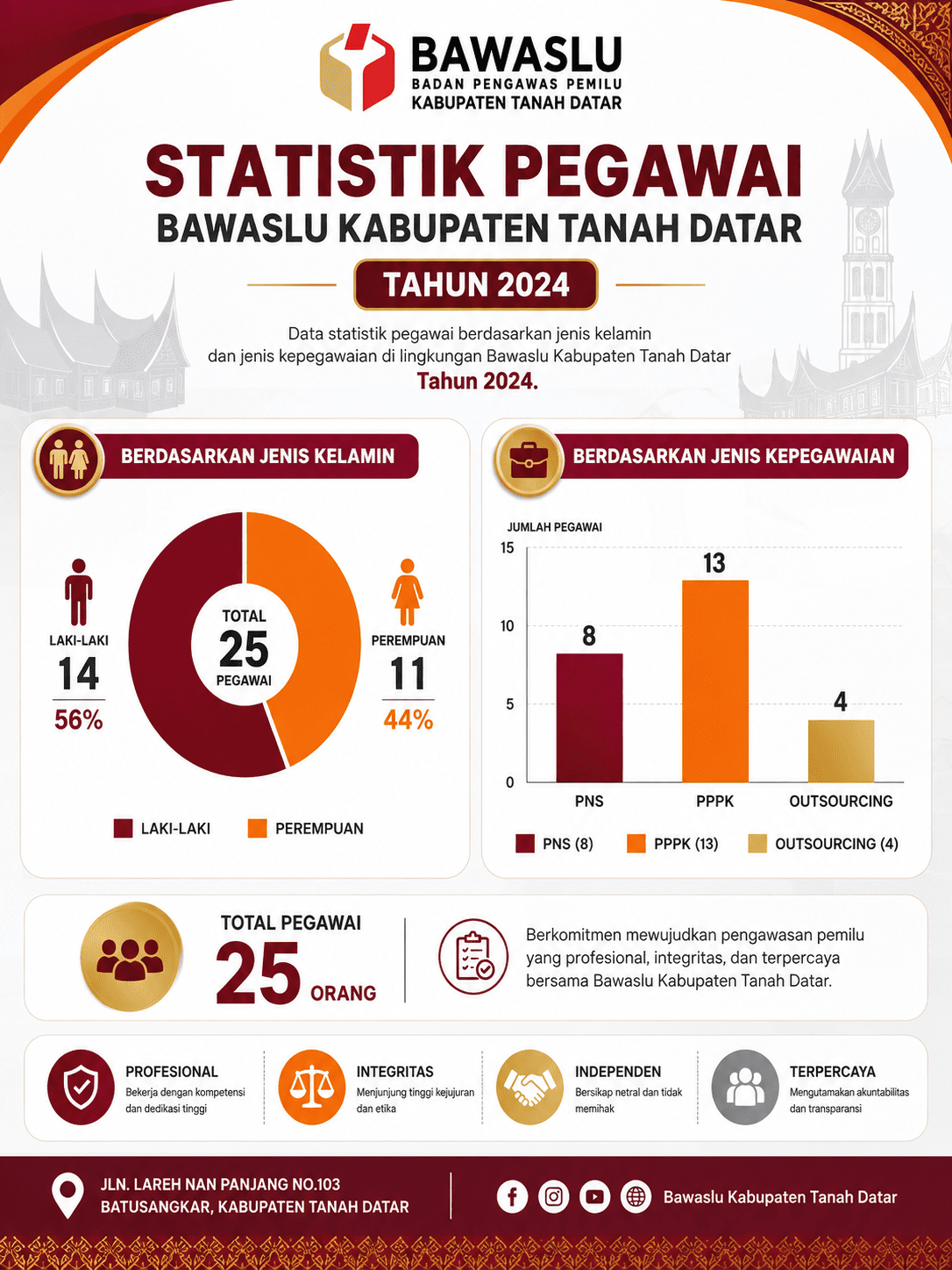 Dok. Datin