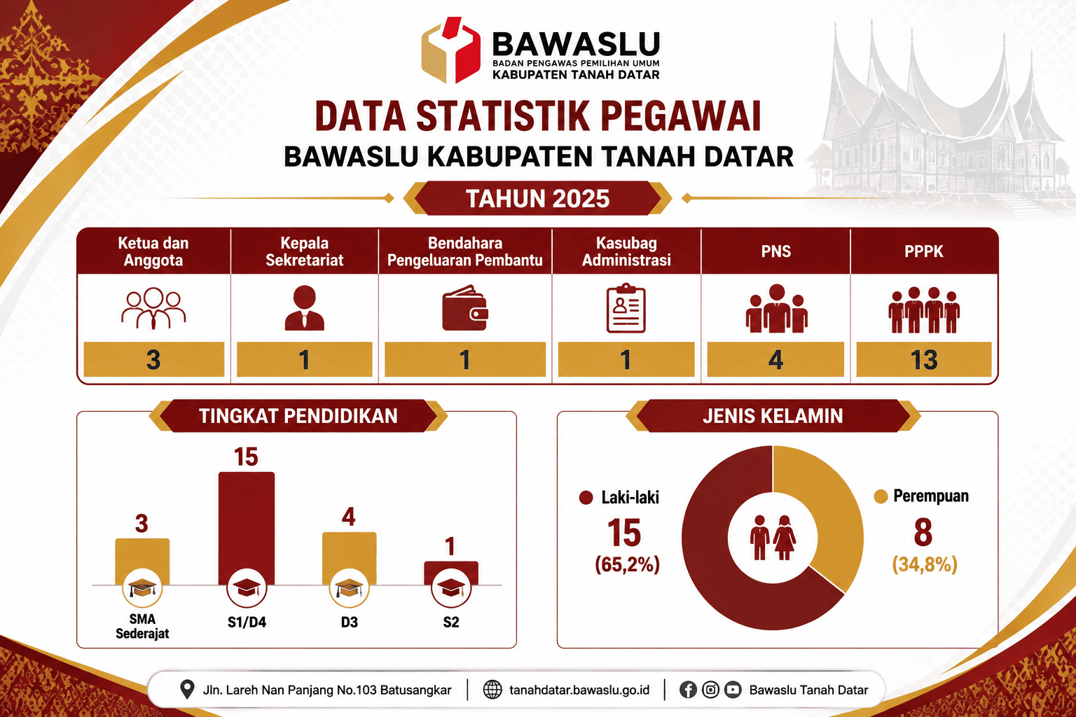 Dok. Datin