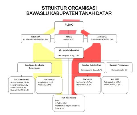 Struktur Organisasi Bawaslu kabupaten Tanah Datar