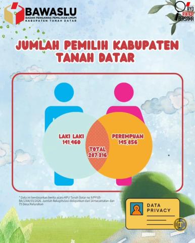 UPDATE DATA PDPB KABUPATEN TANAH DATAR