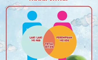 UPDATE DATA PDPB KABUPATEN TANAH DATAR